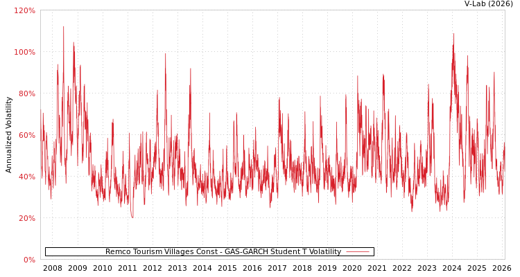 graph of Remco Tourism Villages Const GAS-GARCH-T