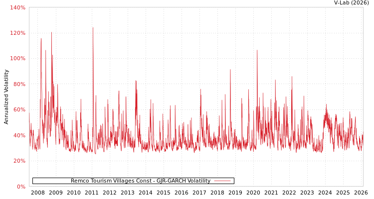 graph of Remco Tourism Villages Const GJR-GARCH