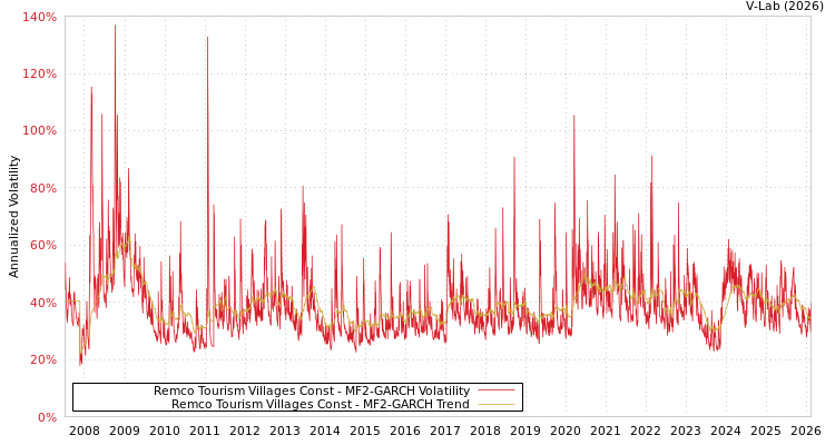graph of Remco Tourism Villages Const MF2-GARCH