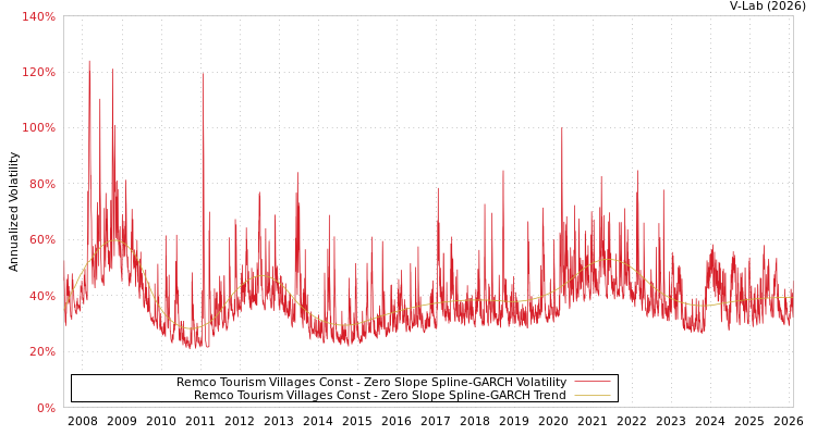 graph of Remco Tourism Villages Const S0GARCH