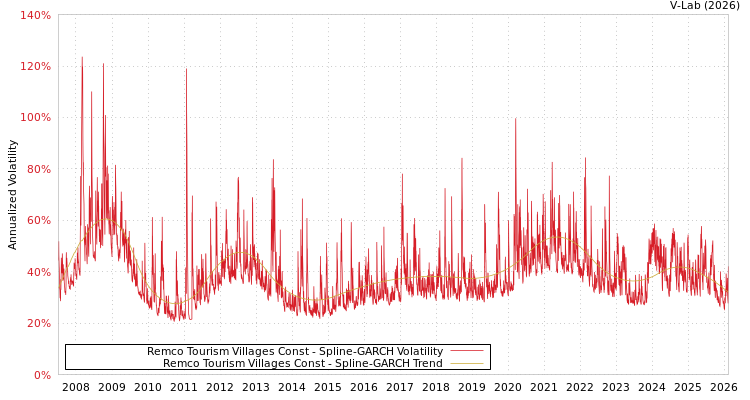 graph of Remco Tourism Villages Const SGARCH