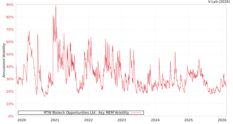 graph of RTW Biotech Opportunities Ltd AMEM