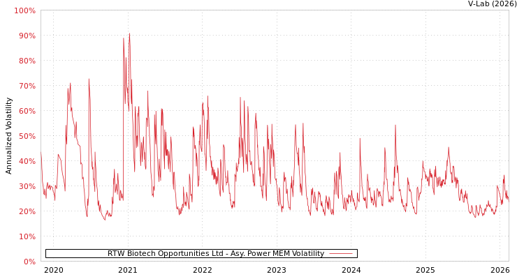 graph of RTW Biotech Opportunities Ltd APMEM
