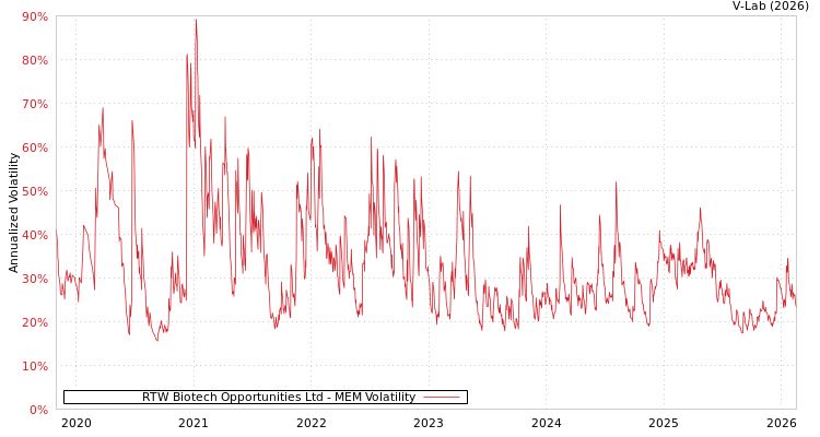 graph of RTW Biotech Opportunities Ltd MEM