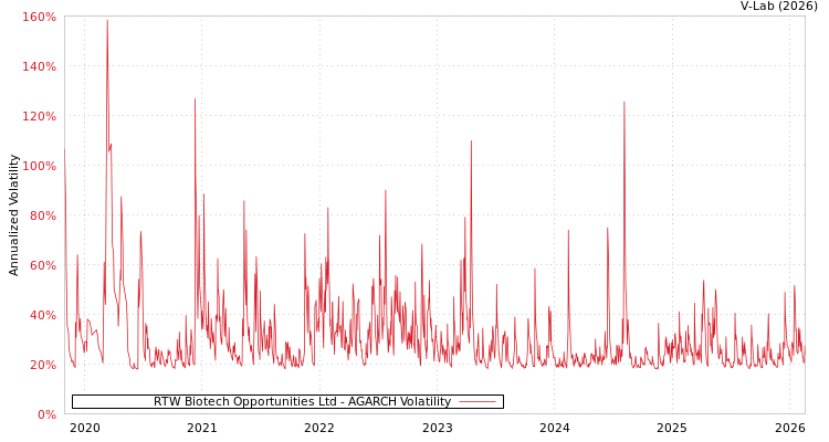 graph of RTW Biotech Opportunities Ltd AGARCH