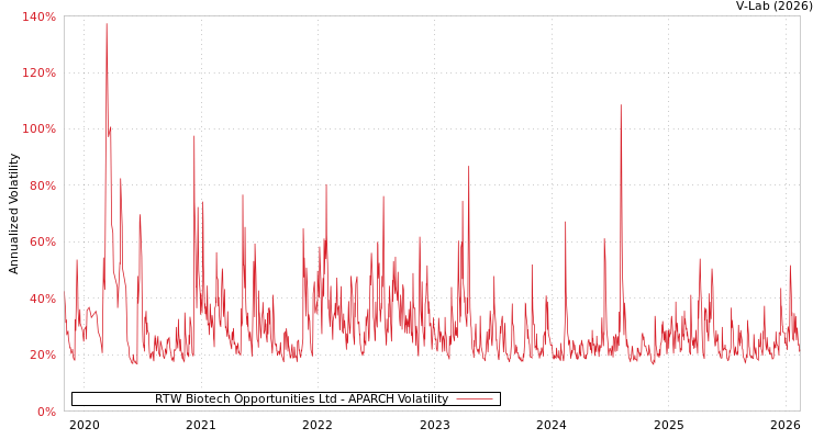 graph of RTW Biotech Opportunities Ltd APARCH