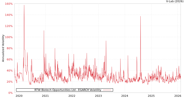 graph of RTW Biotech Opportunities Ltd EGARCH