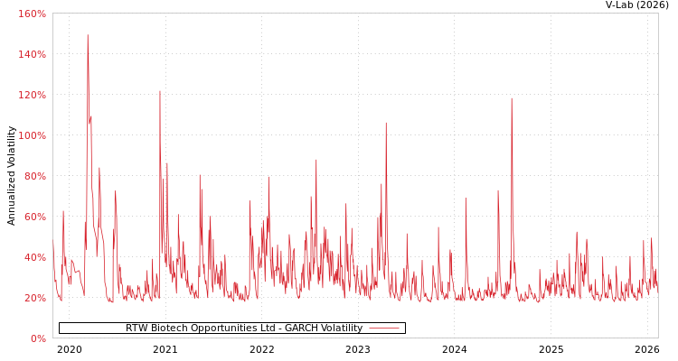 graph of RTW Biotech Opportunities Ltd GARCH