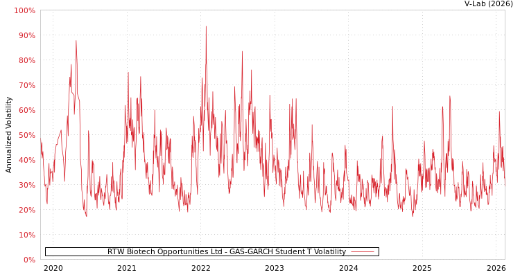 graph of RTW Biotech Opportunities Ltd GAS-GARCH-T