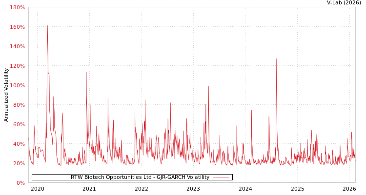graph of RTW Biotech Opportunities Ltd GJR-GARCH