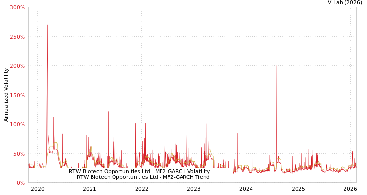 graph of RTW Biotech Opportunities Ltd MF2-GARCH