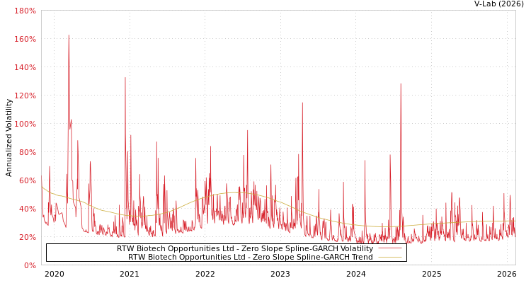 graph of RTW Biotech Opportunities Ltd S0GARCH