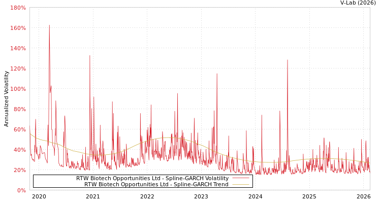 graph of RTW Biotech Opportunities Ltd SGARCH
