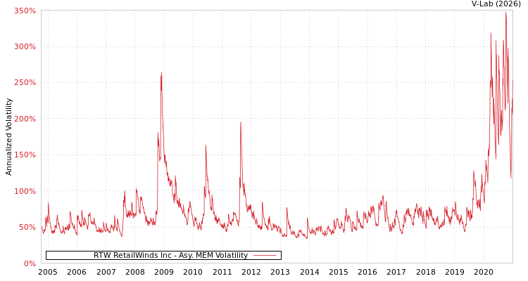 graph of RTW RetailWinds Inc AMEM