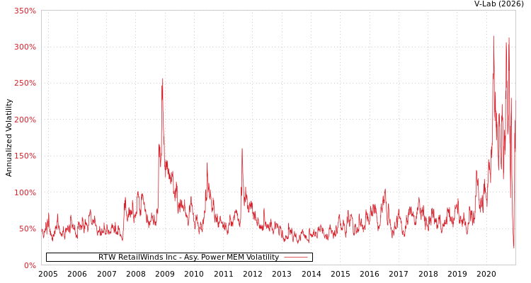 graph of RTW RetailWinds Inc APMEM