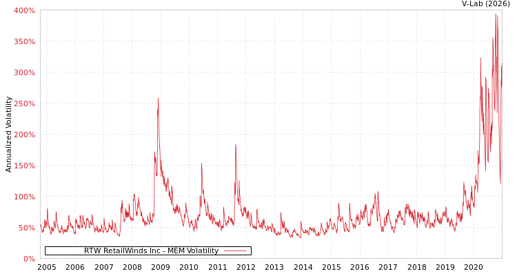 graph of RTW RetailWinds Inc MEM