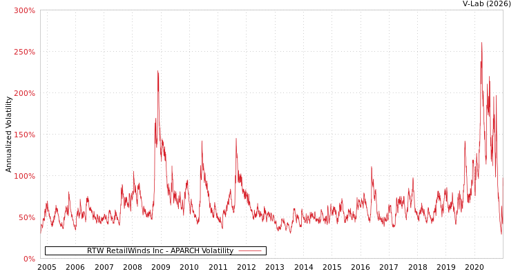 graph of RTW RetailWinds Inc APARCH