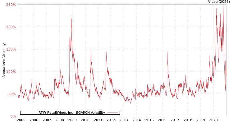 graph of RTW RetailWinds Inc EGARCH