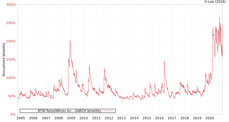 graph of RTW RetailWinds Inc GARCH