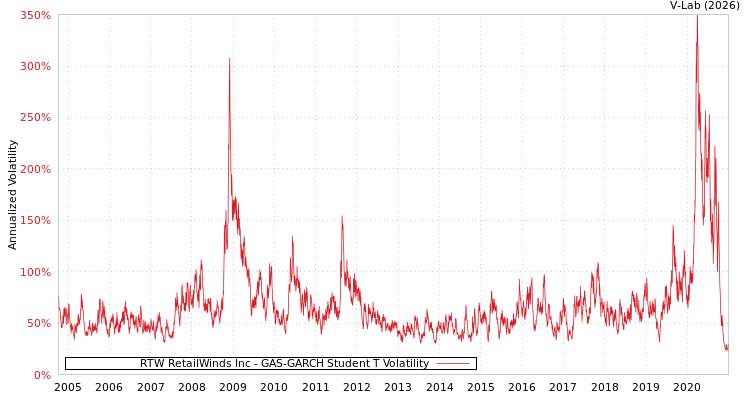graph of RTW RetailWinds Inc GAS-GARCH-T