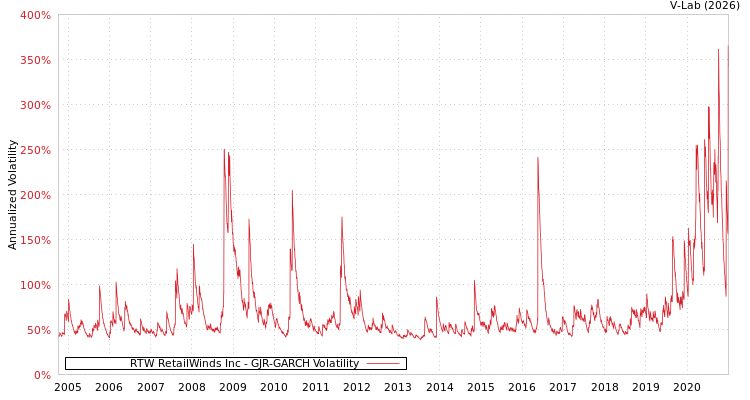 graph of RTW RetailWinds Inc GJR-GARCH