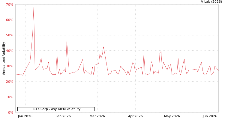 graph of RTX Corp AMEM