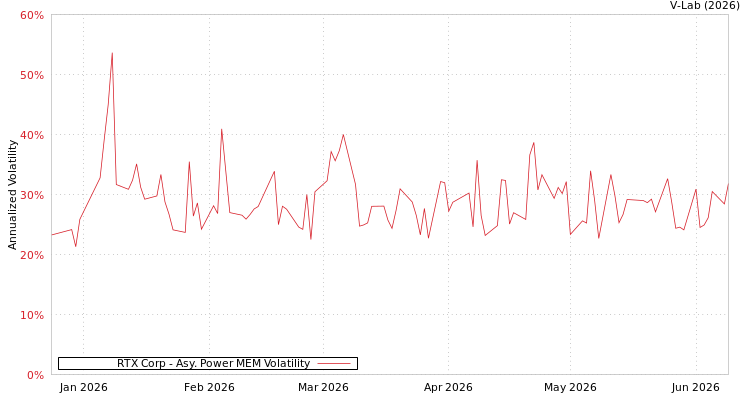 graph of RTX Corp APMEM