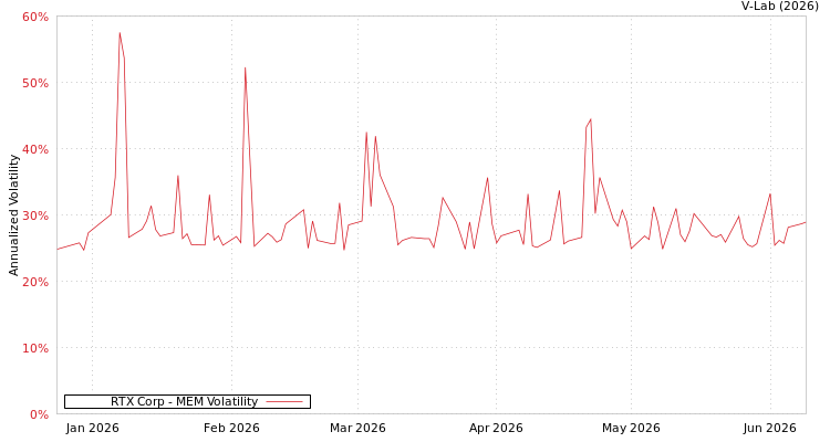 graph of RTX Corp MEM