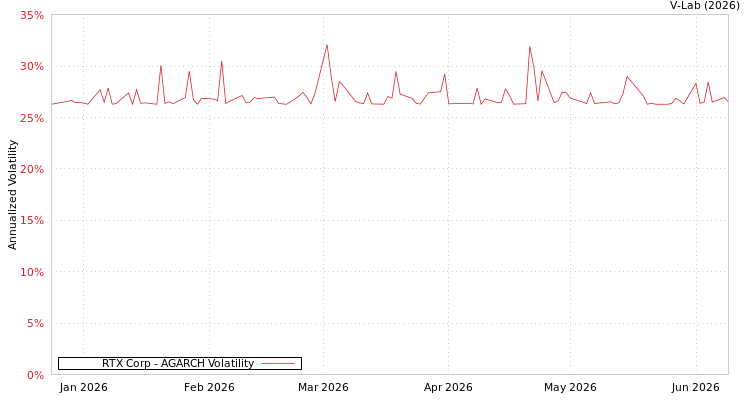 graph of RTX Corp AGARCH
