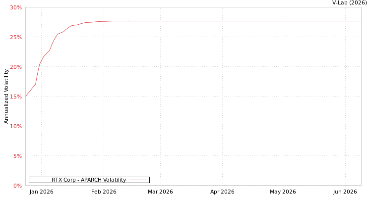graph of RTX Corp APARCH