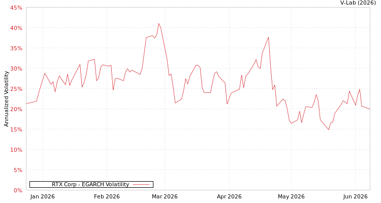 graph of RTX Corp EGARCH
