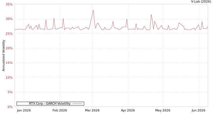 graph of RTX Corp GARCH