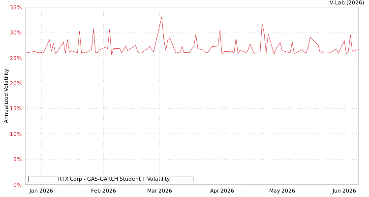graph of RTX Corp GAS-GARCH-T