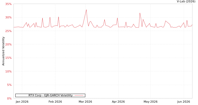 graph of RTX Corp GJR-GARCH