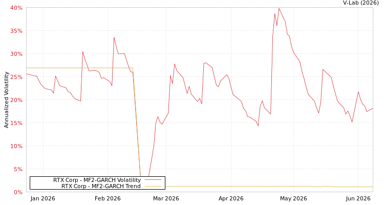 graph of RTX Corp MF2-GARCH