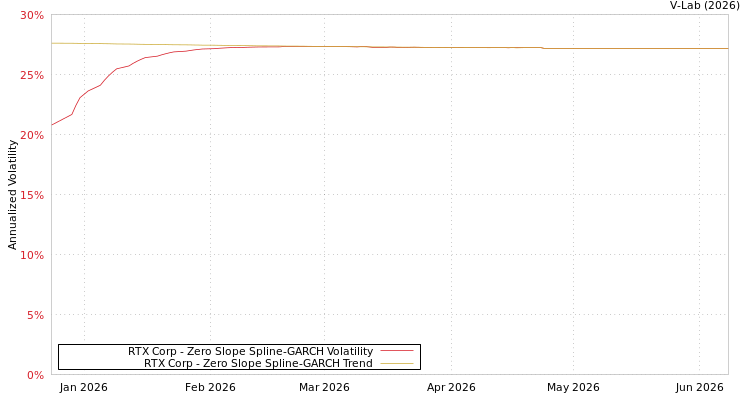 graph of RTX Corp S0GARCH