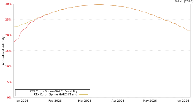 graph of RTX Corp SGARCH