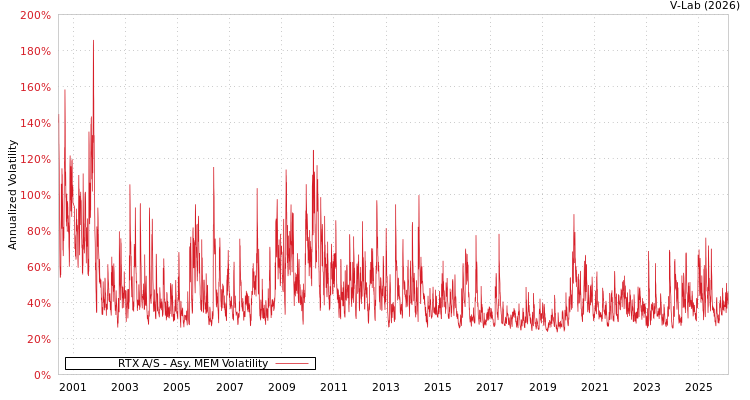 graph of RTX A/S AMEM