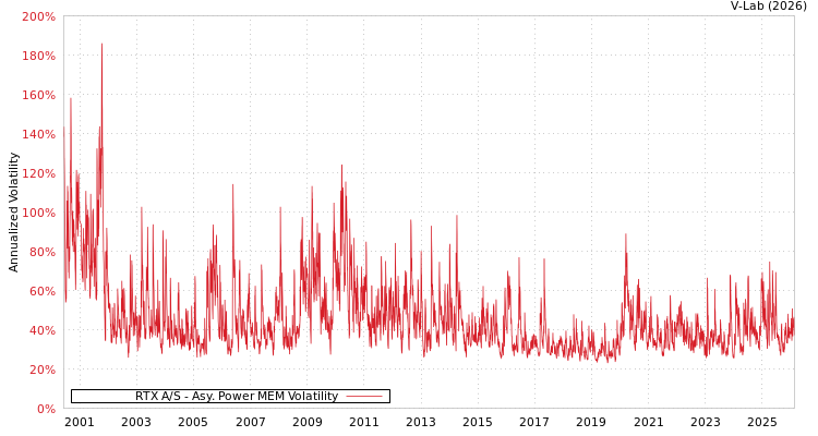 graph of RTX A/S APMEM