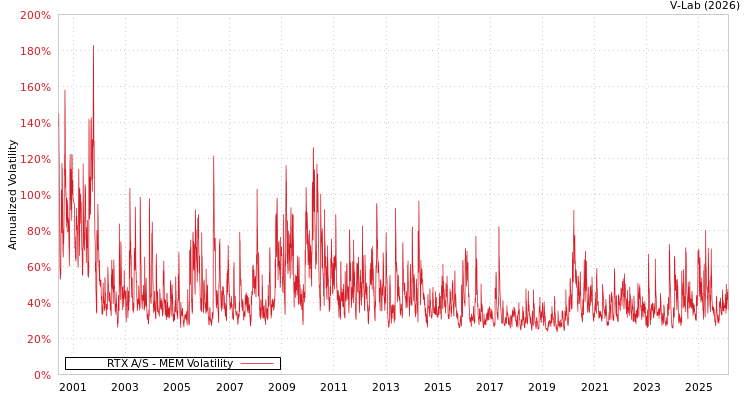 graph of RTX A/S MEM