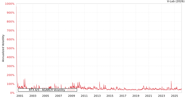 graph of RTX A/S AGARCH