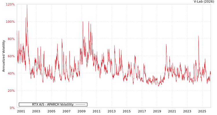 graph of RTX A/S APARCH