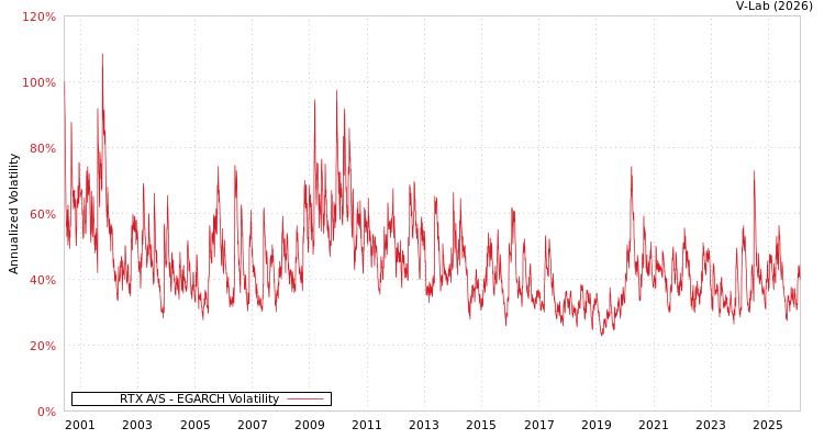graph of RTX A/S EGARCH