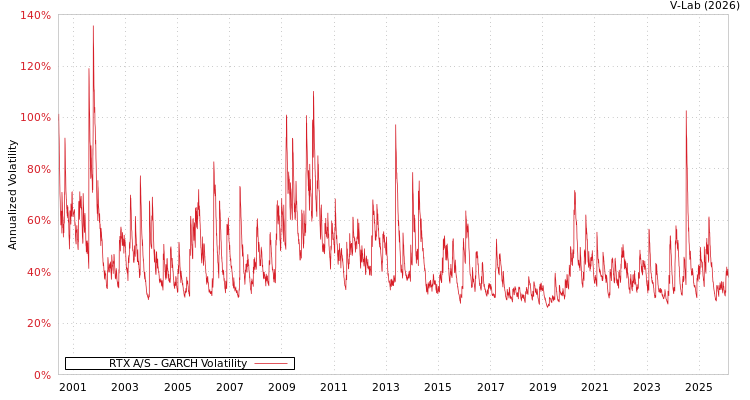 graph of RTX A/S GARCH