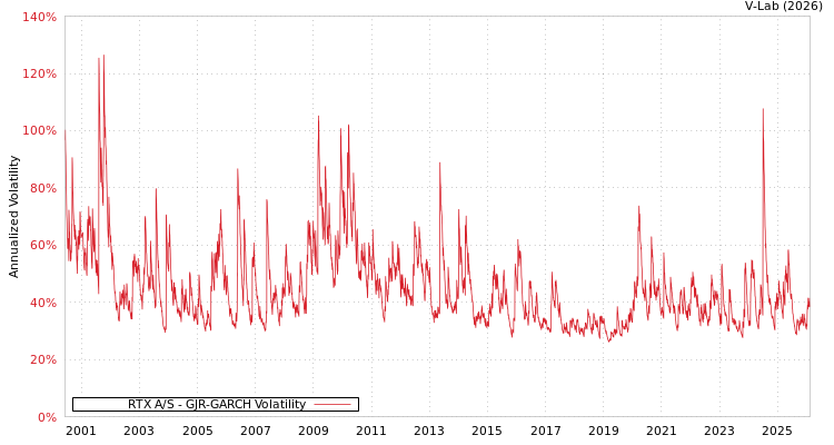 graph of RTX A/S GJR-GARCH