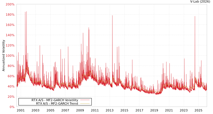 graph of RTX A/S MF2-GARCH