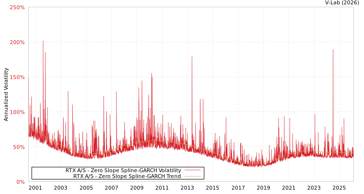 graph of RTX A/S S0GARCH