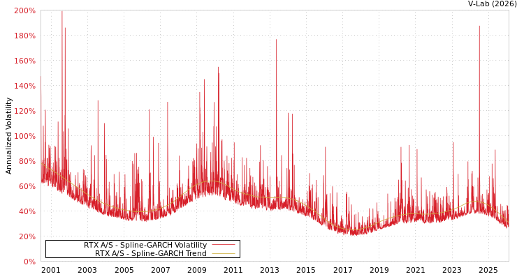 graph of RTX A/S SGARCH