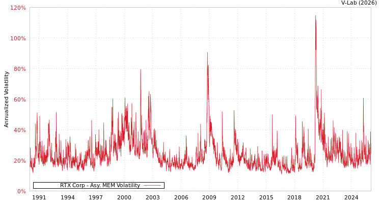 graph of RTX Corp AMEM