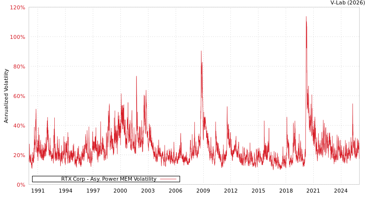 graph of RTX Corp APMEM